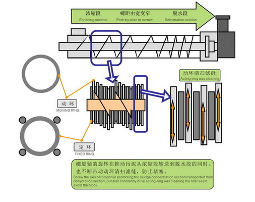 Mulit -  Plate Screw Press Sludge Dewatering Equipment / Sludge dehydrator for Amyloid Industry